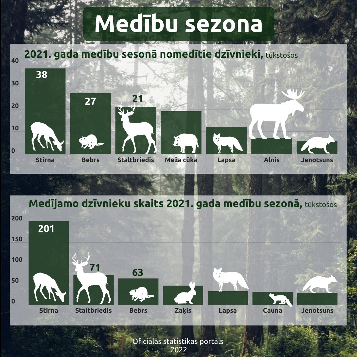 Infografika - Medību sezona, 2022
