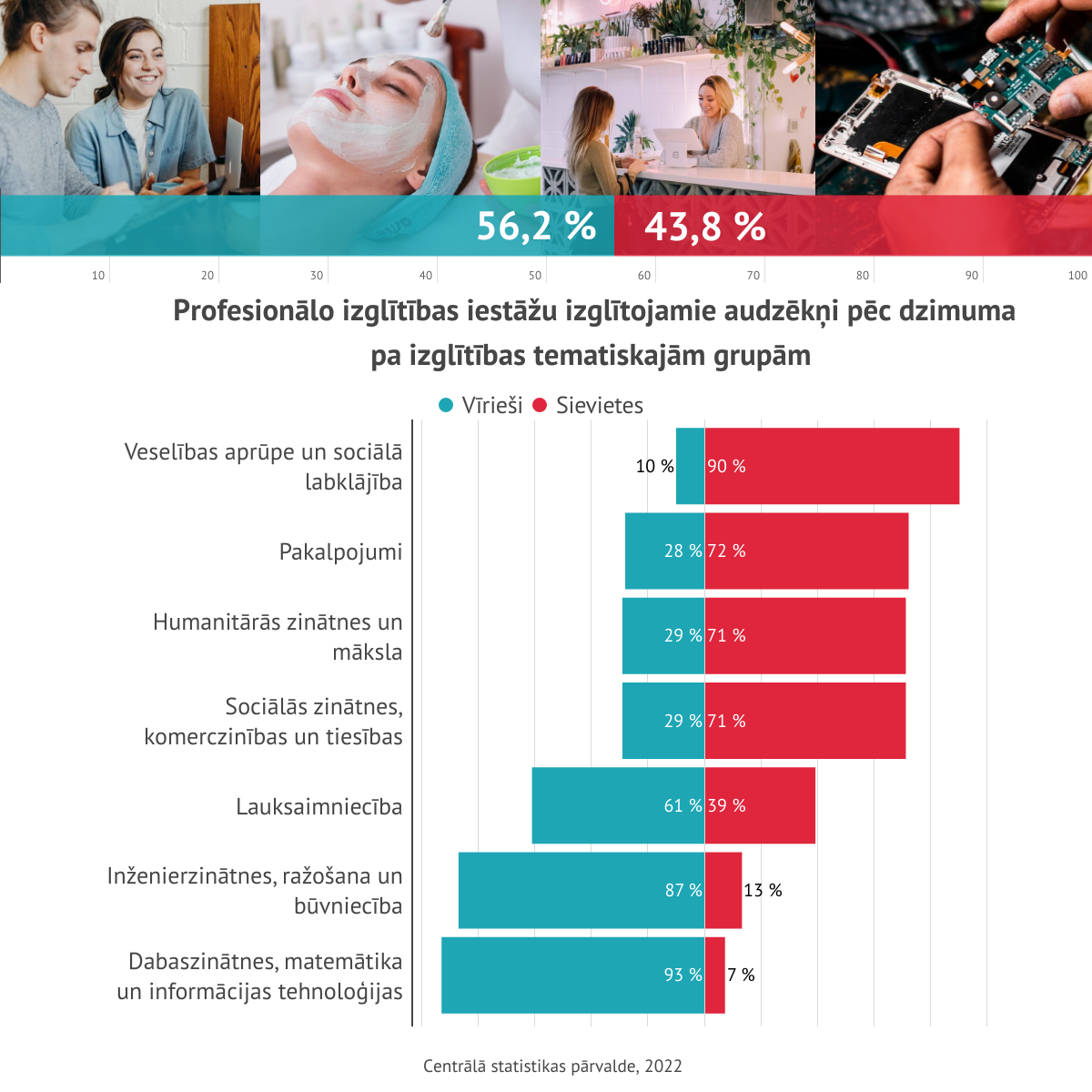 Infografika - Profesionālo izglītības iestāžu izglītojamie audzēkņi pēc dzimuma pa izglītības tematiskajām grupām, 2022