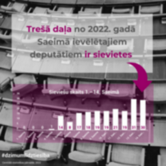 Infografika - Sieviešu īpatsvars starp Saeimas deputātiem
