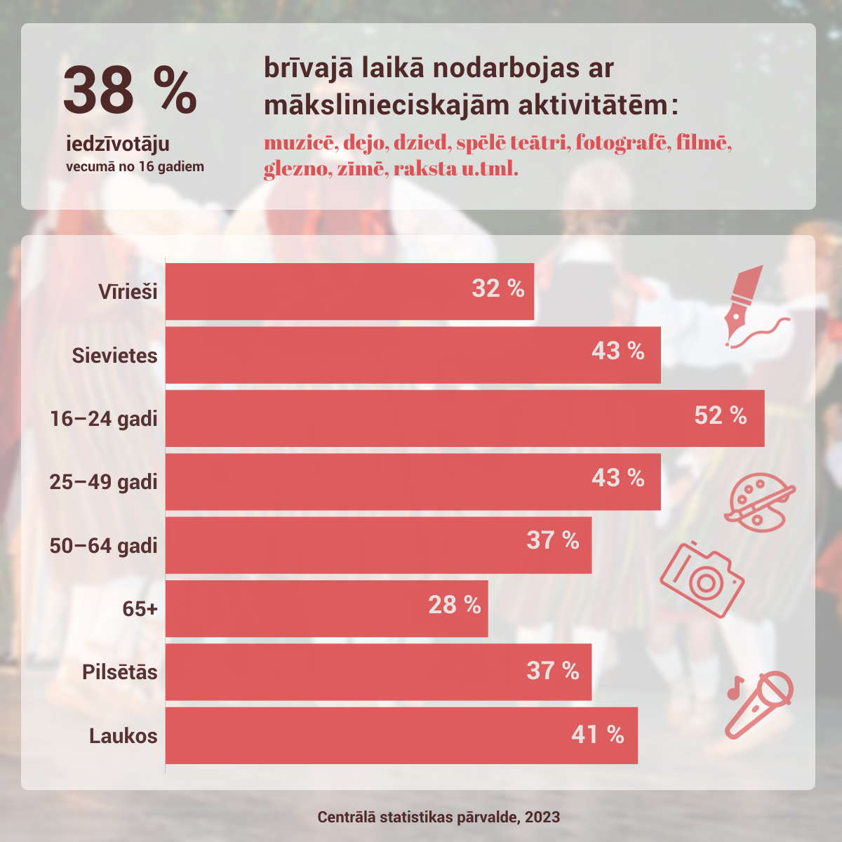 Infografika- 38 % iedzīvotāji brīvajā laikā nodarbojas ar mākslinieciskām aktivitātēm