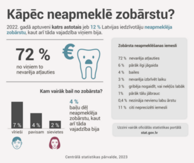 Infografika - 12 % iedzīvotāji neapmeklēja zobārstu, kaut arī tāda vajadzība viņiem bija
