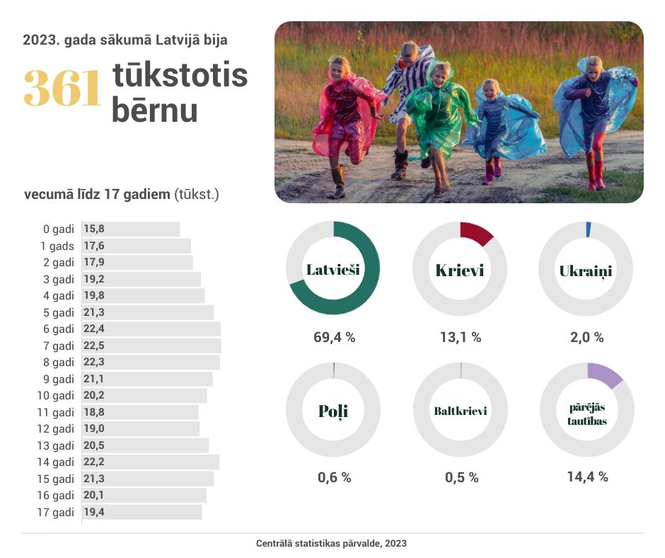 Infografika - Bērni Latvijā 2023. gada sākumā