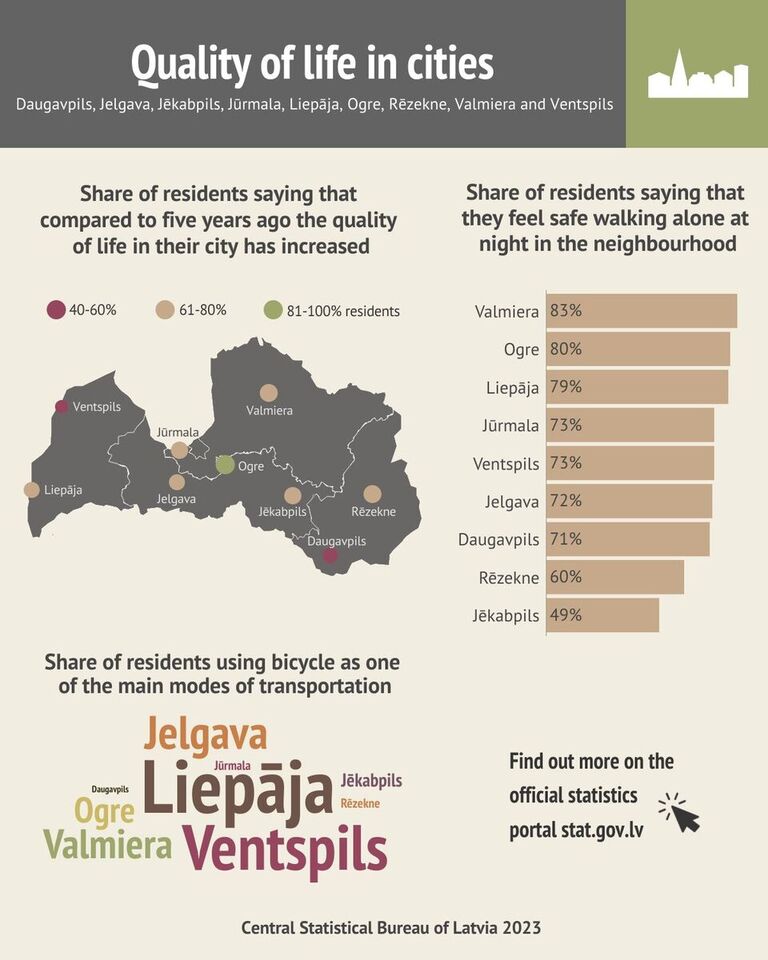  Infographics - Quality of life in cities