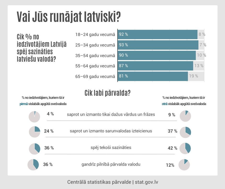 Infografika - Valodu prasmes: latviešu valoda