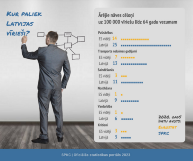 Infografika - Kurš paliek Latvijas vīrieši