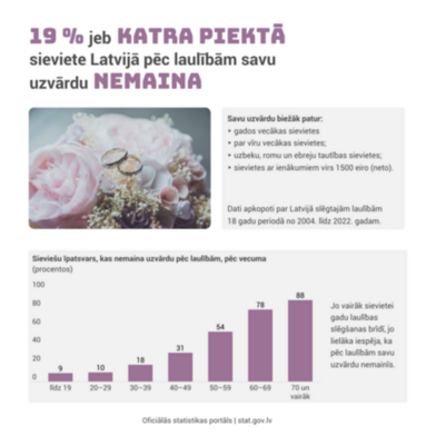 Infografika - 19 % jeb katra piektā  sieviete Latvijā pēc laulībām savu uzvārdu nemaina