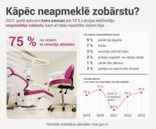 Infografika - 75 % no iedzīvotājiem, kas neapmeklēja zobārstu, nevarēja to atļauties