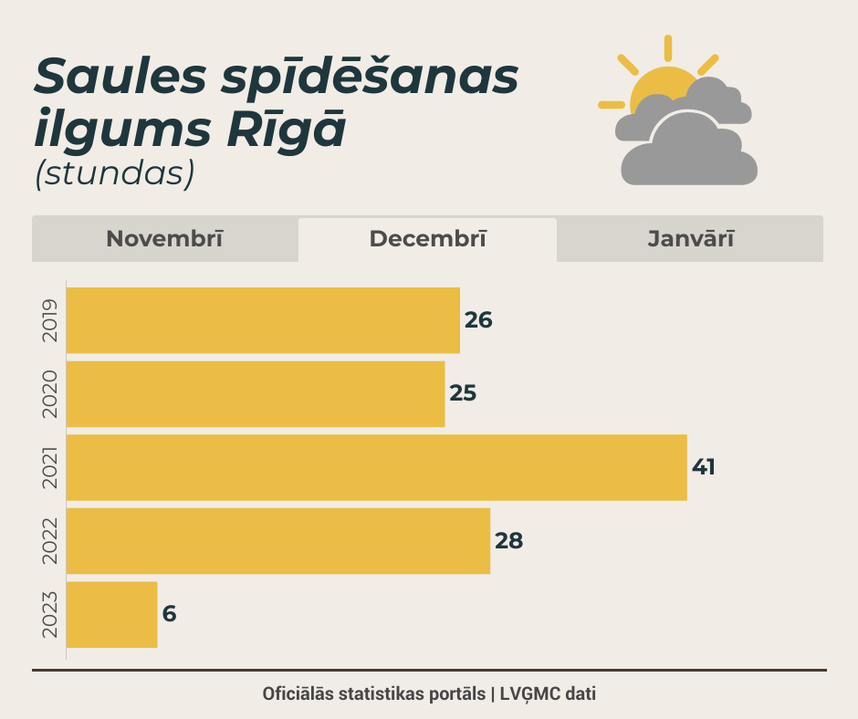 Infografika - Saules spīdēšanas ilgums Rīgā, 2023. gada decembrī 6 stundas