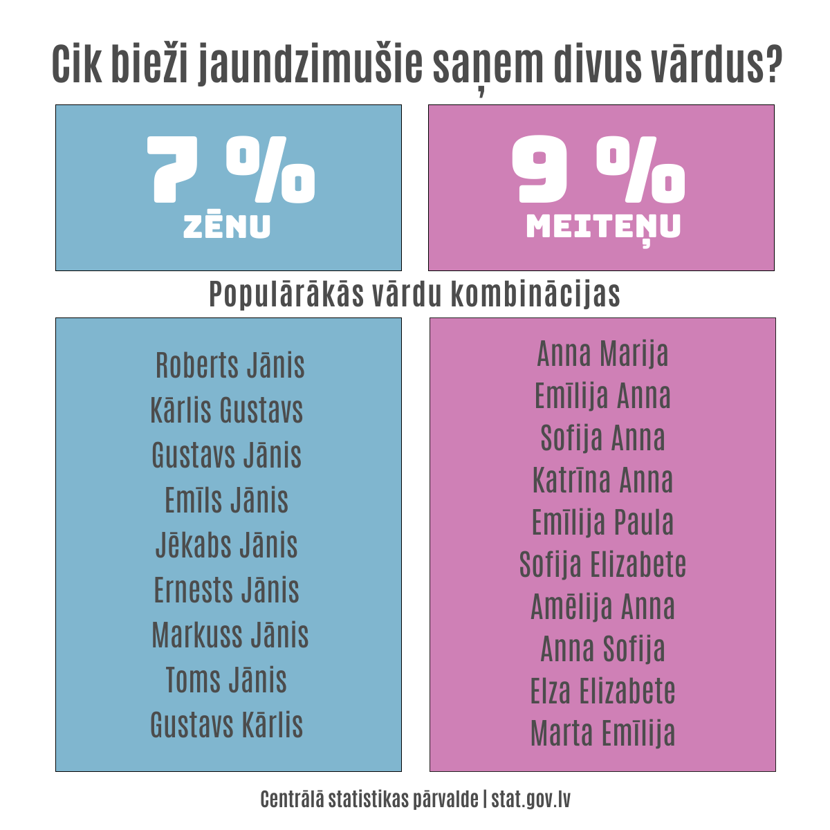 Infografika - Populārākās vārdu kombinācijas kopš 2012. gada