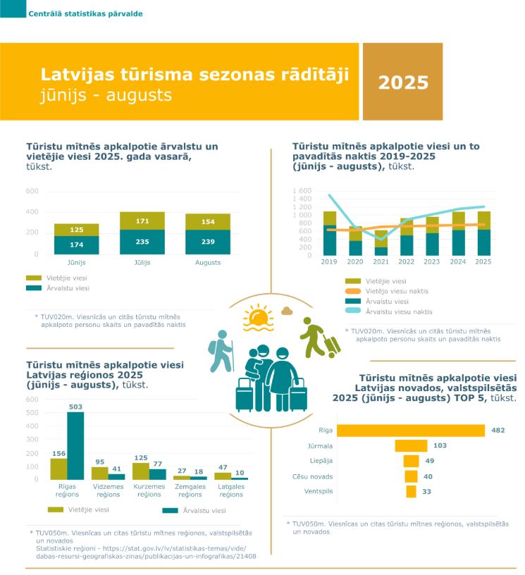Tūrisma sezonas radītāji, 2025