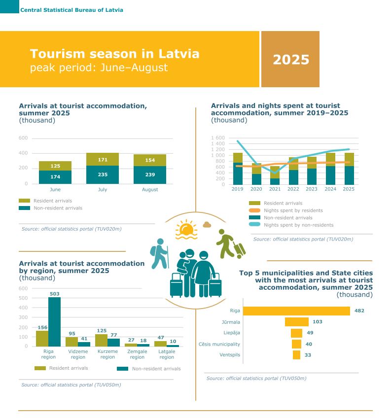 Tourism season in Latvia, 2025