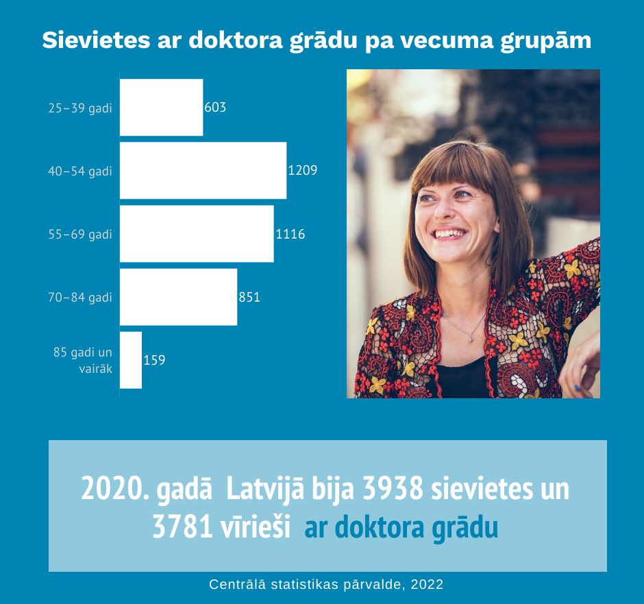 Infografika - Sievietes ar doktora grādu pa vecuma grupām