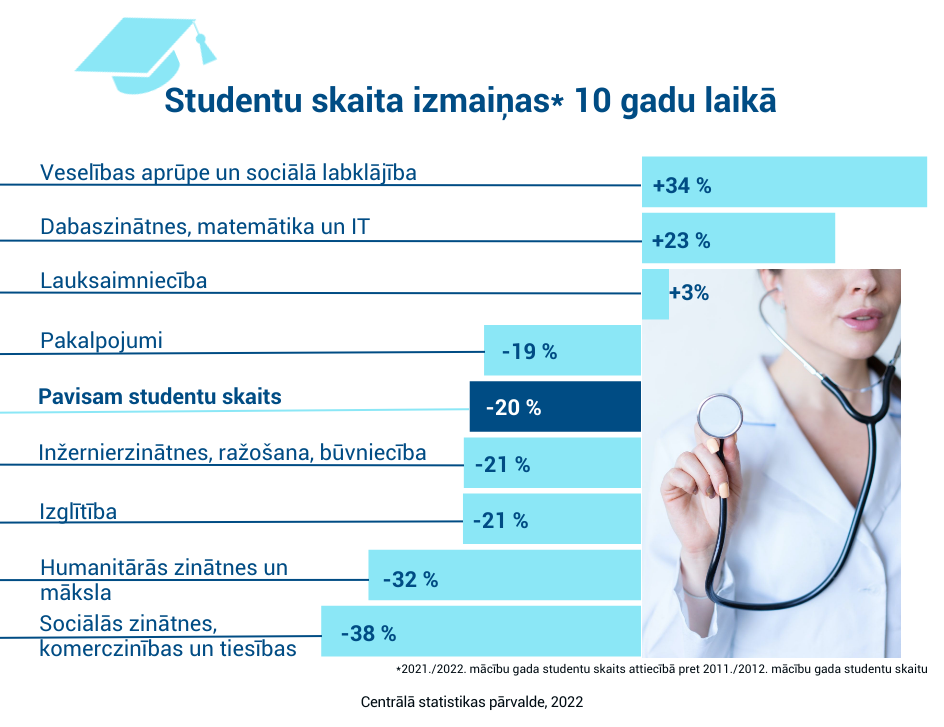 Infografika - Studentu skaita izmaiņas 10 gadu laikā