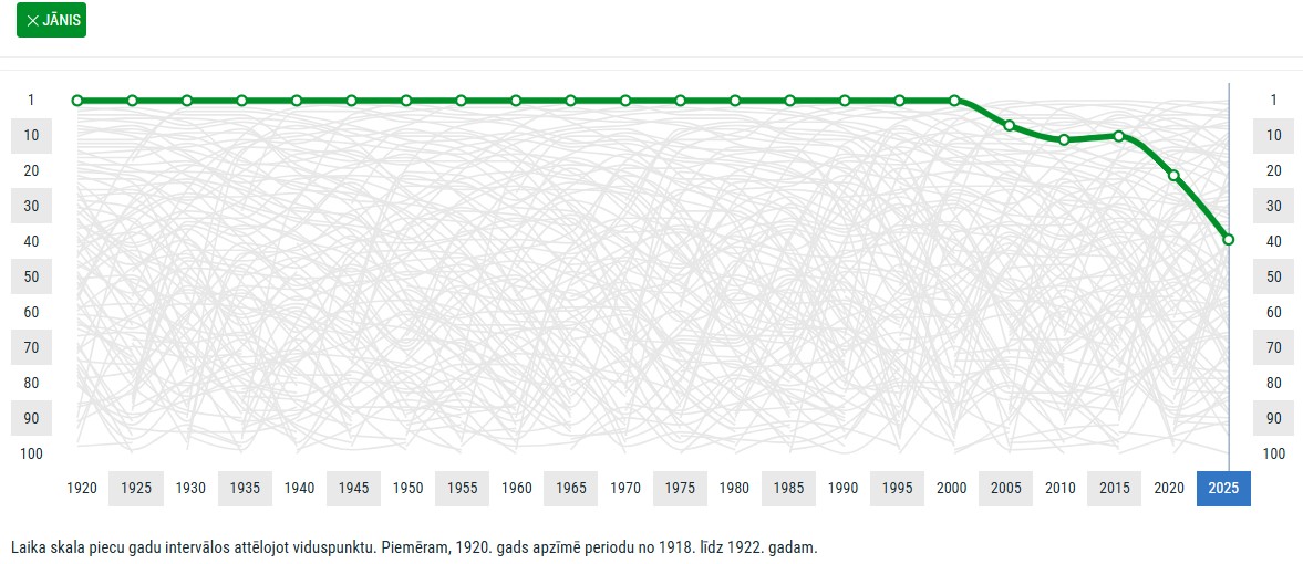 Pērsonvārda Jānis atrašanās 100 populārākie jaundzimušo vārdi Latvijā rīkā