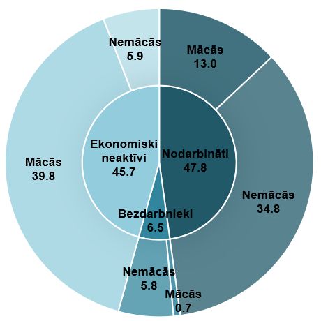 Jaunieši (18–24 gadi) pēc ekonomiskās aktivitātes un mācību statusa