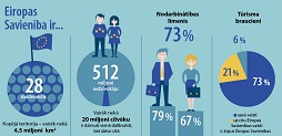 Infografika par Eiropas Savienību