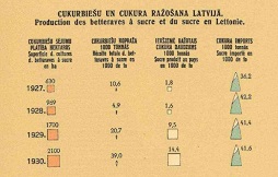 Vēsturiskās infografika - Cukurbiešu un cukura ražošana Latvijā 1927. -1930. gadā