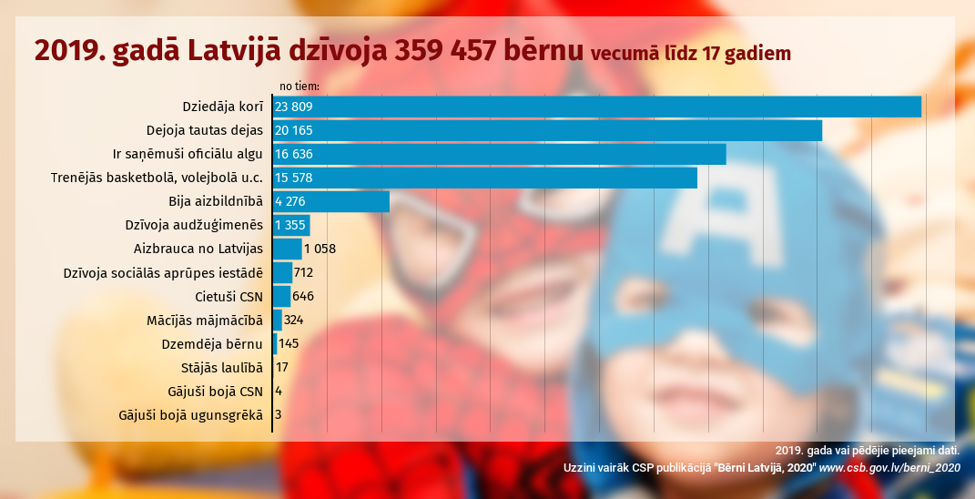 Ilustratīvs attēls Bērni Latvijā 2019. gadā